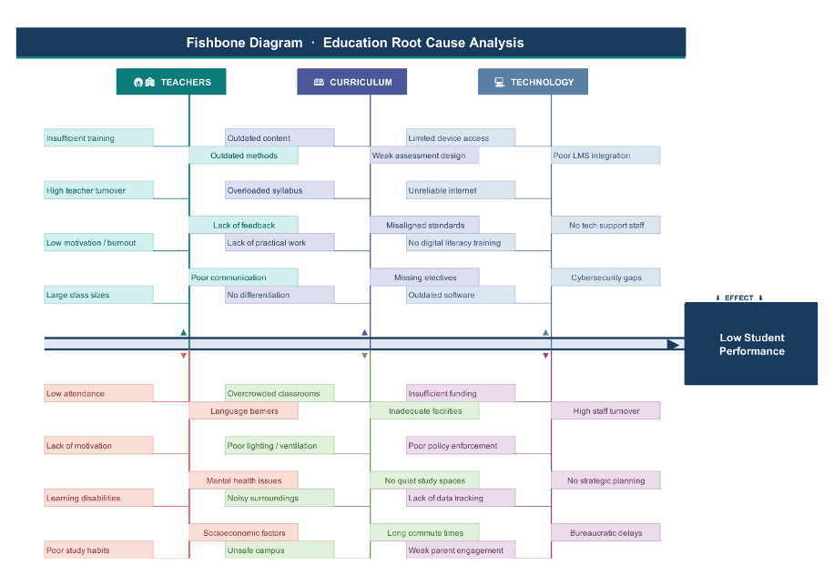 Fishbone diagram education template