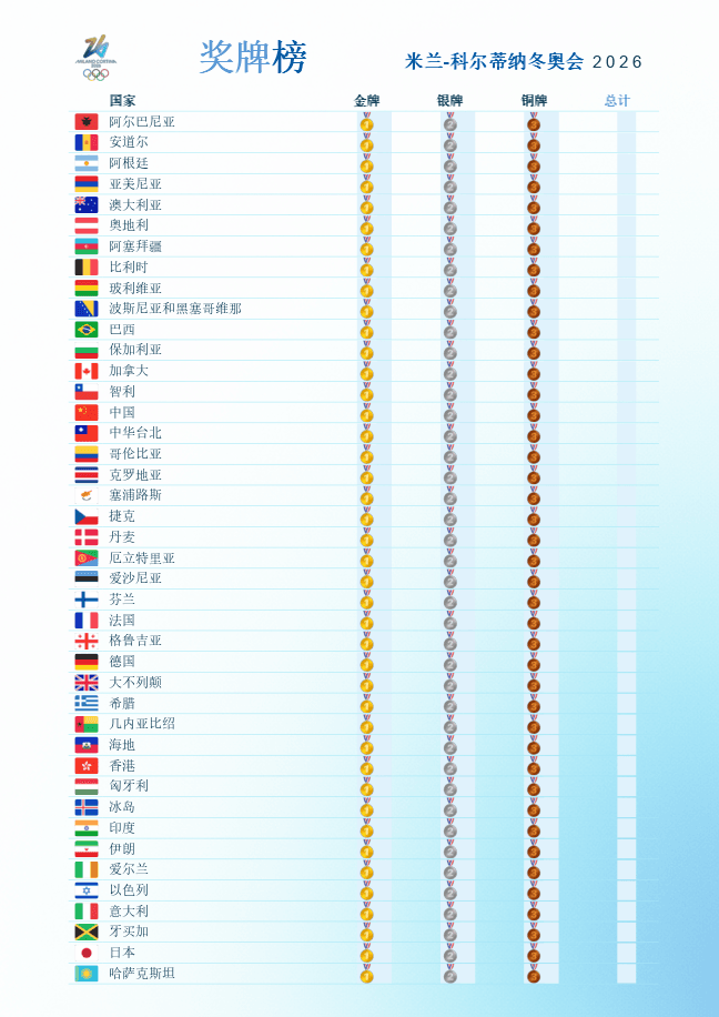 2026年米兰冬奥会奖牌榜
